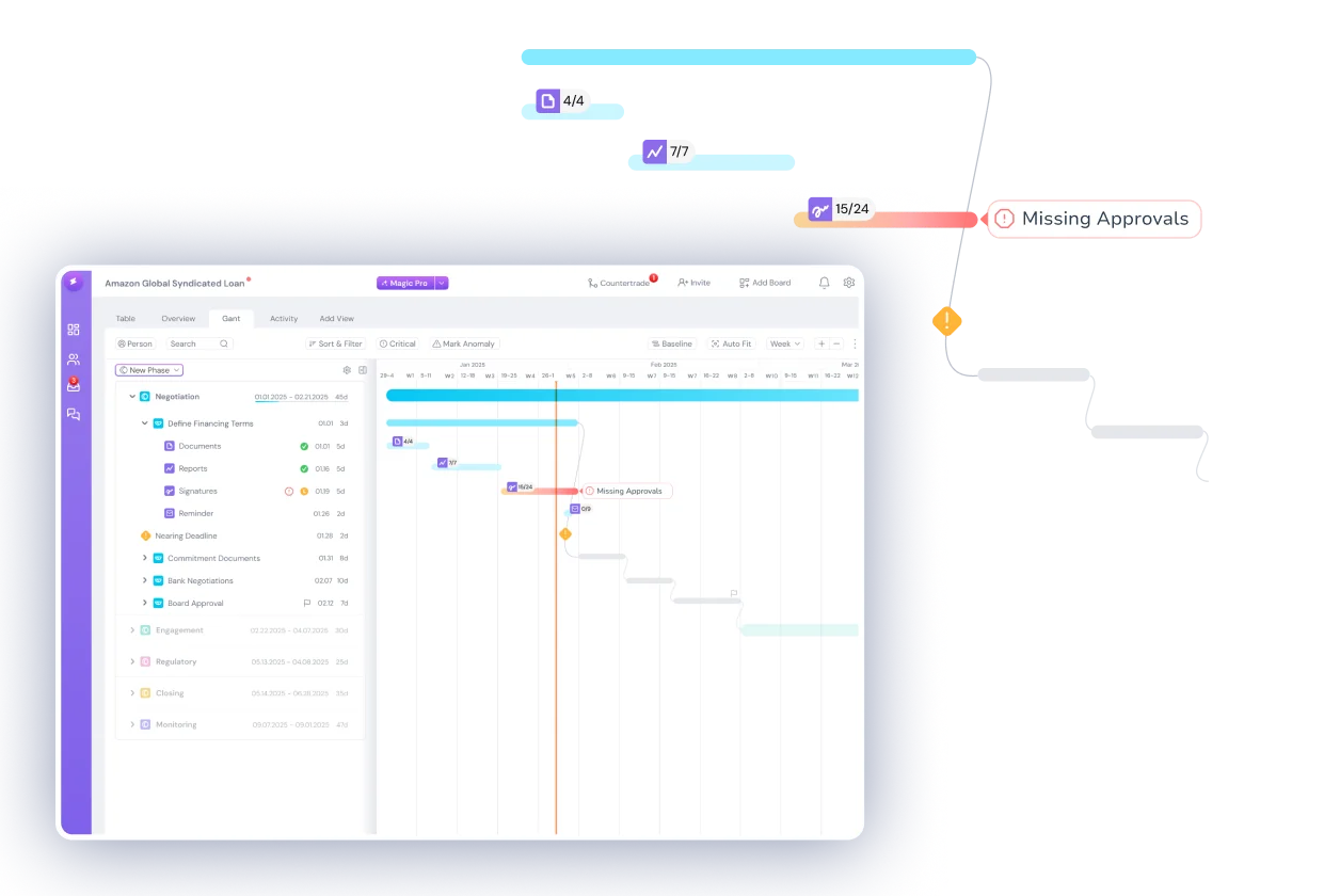 Amazon Global Syndicated Loan - AI decision-support timeline